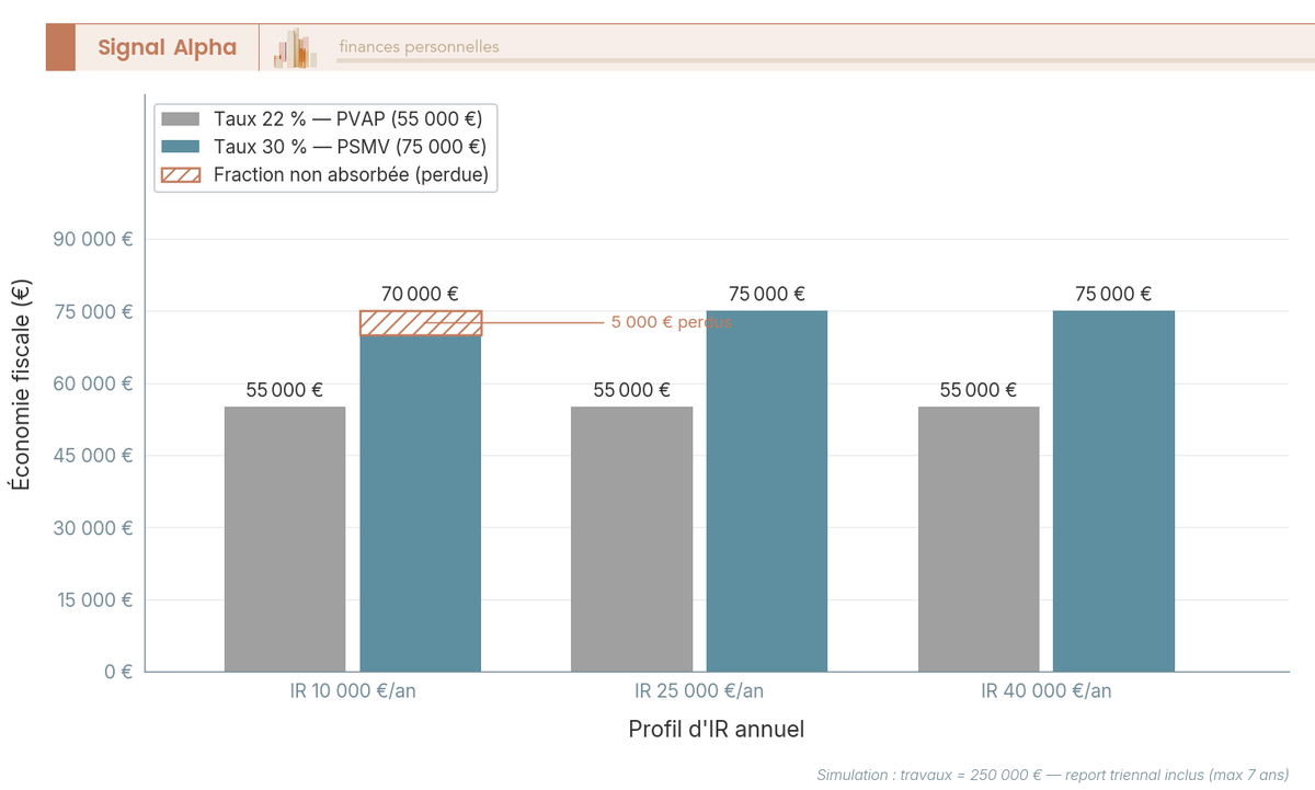 Graphique en barres groupées montrant l'économie fiscale Malraux pour trois profils d'IR (10 000, 25 000 et 40 000 euros par an) aux taux de 22 % et 30 % sur 250 000 euros de travaux.