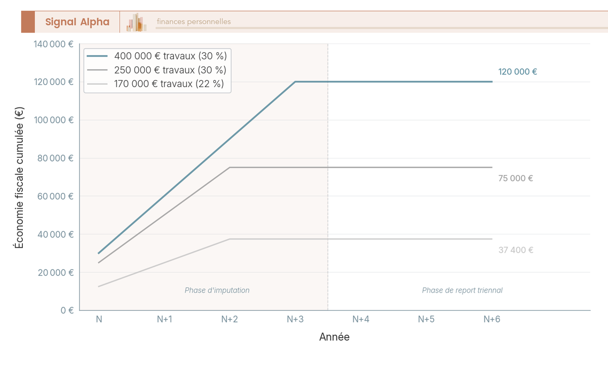 Graphique en courbes montrant l'économie fiscale cumulée sur 7 ans pour trois simulations Malraux : 250 000, 170 000 et 400 000 euros de travaux, avec phases d'imputation et de report.