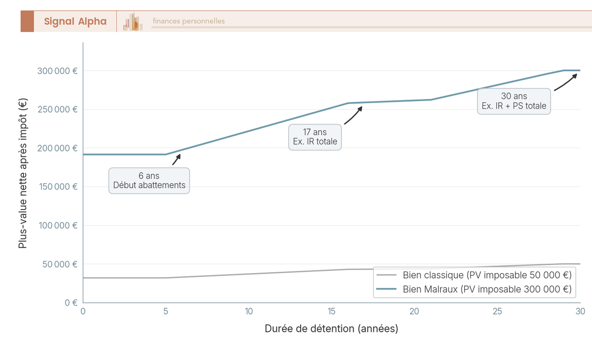 Graphique en courbes sur 30 ans comparant la plus-value nette après impôt d'un bien Malraux et d'un bien classique, avec les abattements progressifs IR et prélèvements sociaux.