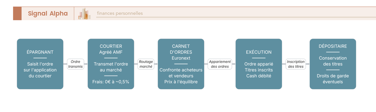 Diagramme de flux en 5 étapes séquentielles montrant le parcours d'un ordre boursier du courtier au teneur de compte.