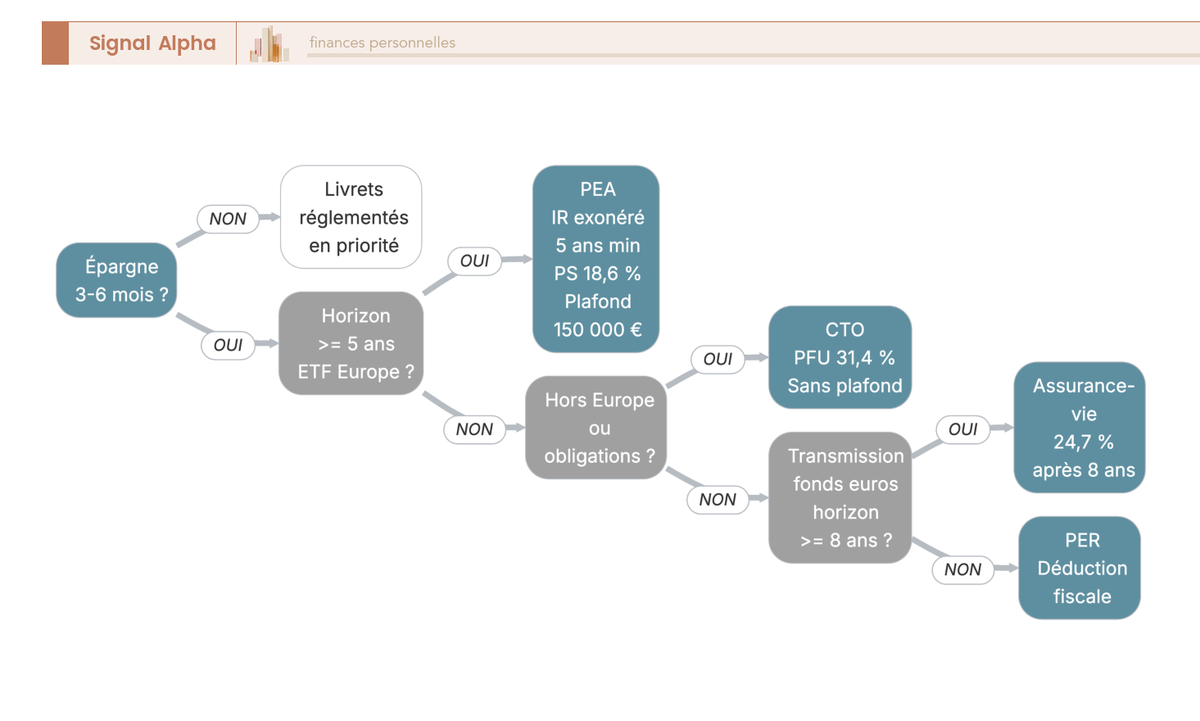 Arbre de décision à 5 nœuds guidant le débutant vers la bonne enveloppe fiscale : PEA, CTO, assurance-vie ou PER.