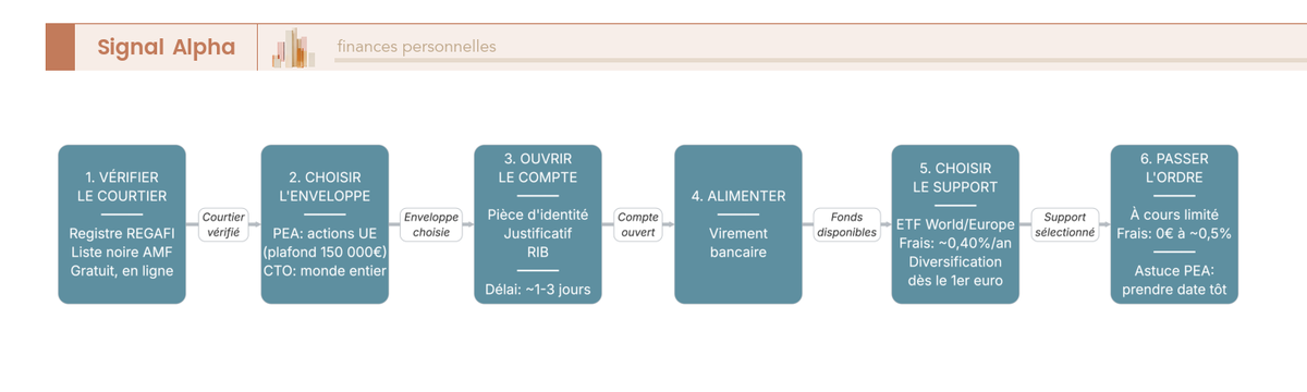 Diagramme de flux en 6 étapes séquentielles montrant le parcours complet pour acheter son premier ETF ou sa première action.