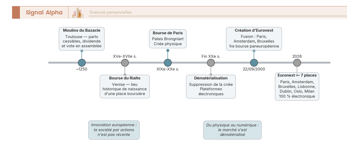 Frise chronologique annotée retraçant l'histoire des marchés financiers du XIIIe siècle aux 7 places Euronext actuelles.