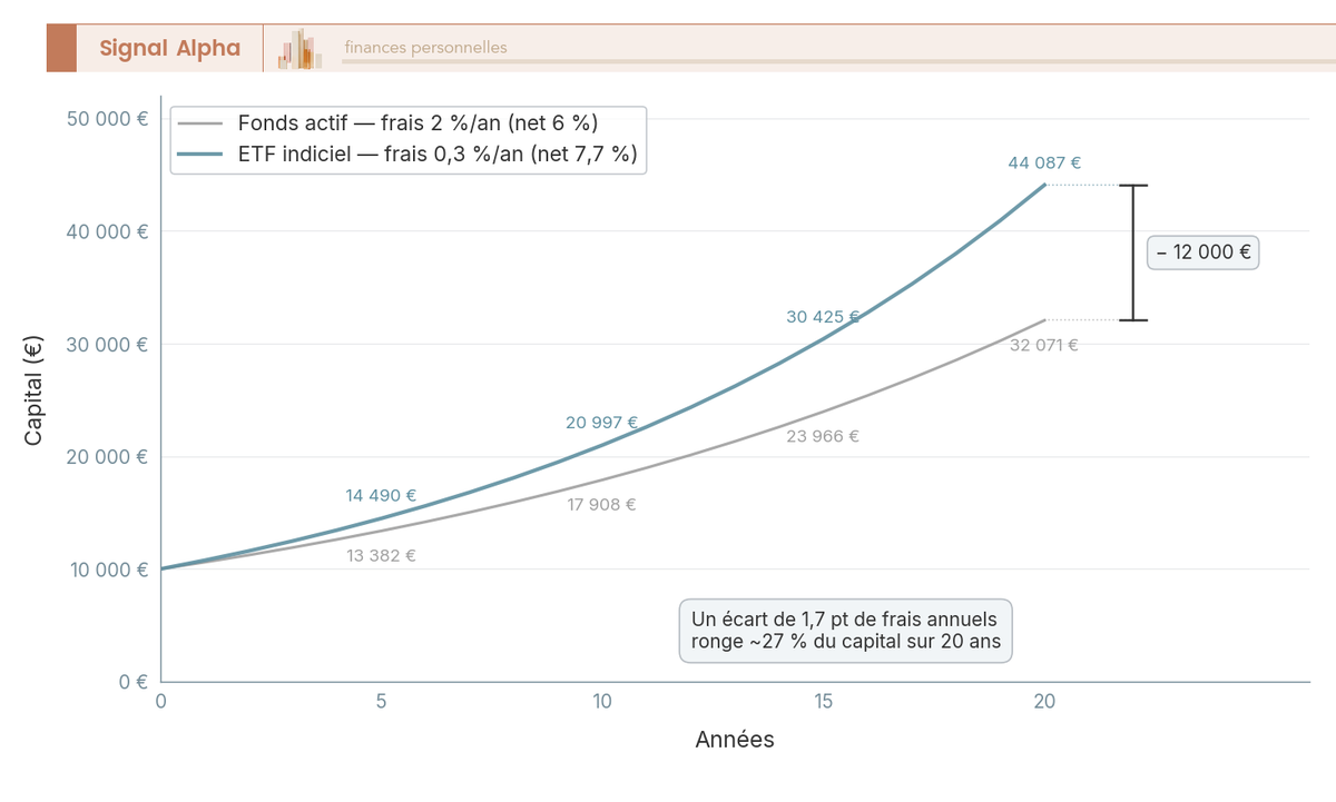 Graphique en courbes comparant le capital final de 10 000 € sur 20 ans entre un ETF à 0,3 %/an et un fonds actif à 2 %/an de frais.