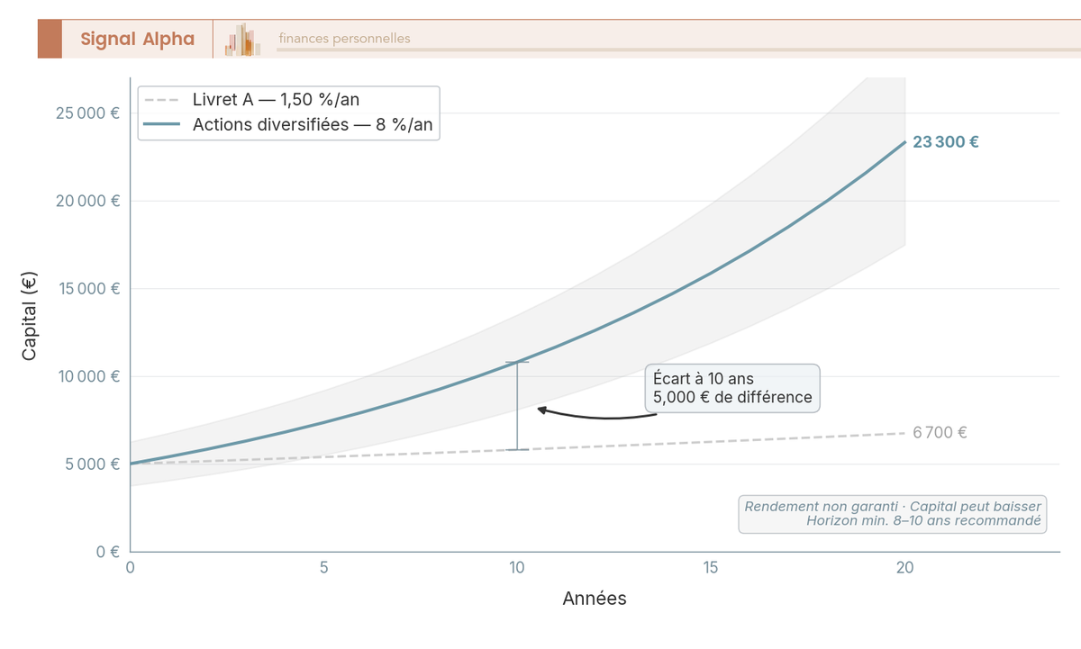 Graphique en courbes comparant l'évolution de 5 000 € sur 20 ans entre un livret réglementé à 1,5 % et des actions à 8 %/an.