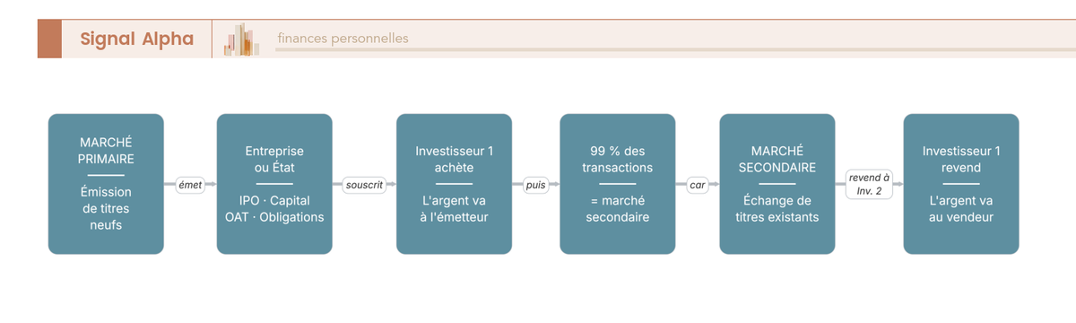 Diagramme de flux en deux couches montrant la circulation de l'argent entre marché primaire et marché secondaire.