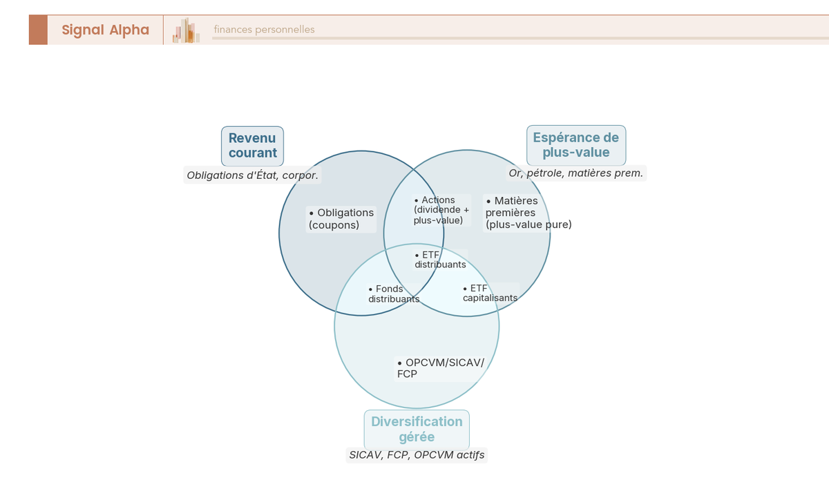 Diagramme de Venn à trois cercles comparant actions, ETF, obligations et matières premières selon leurs sources de gain.