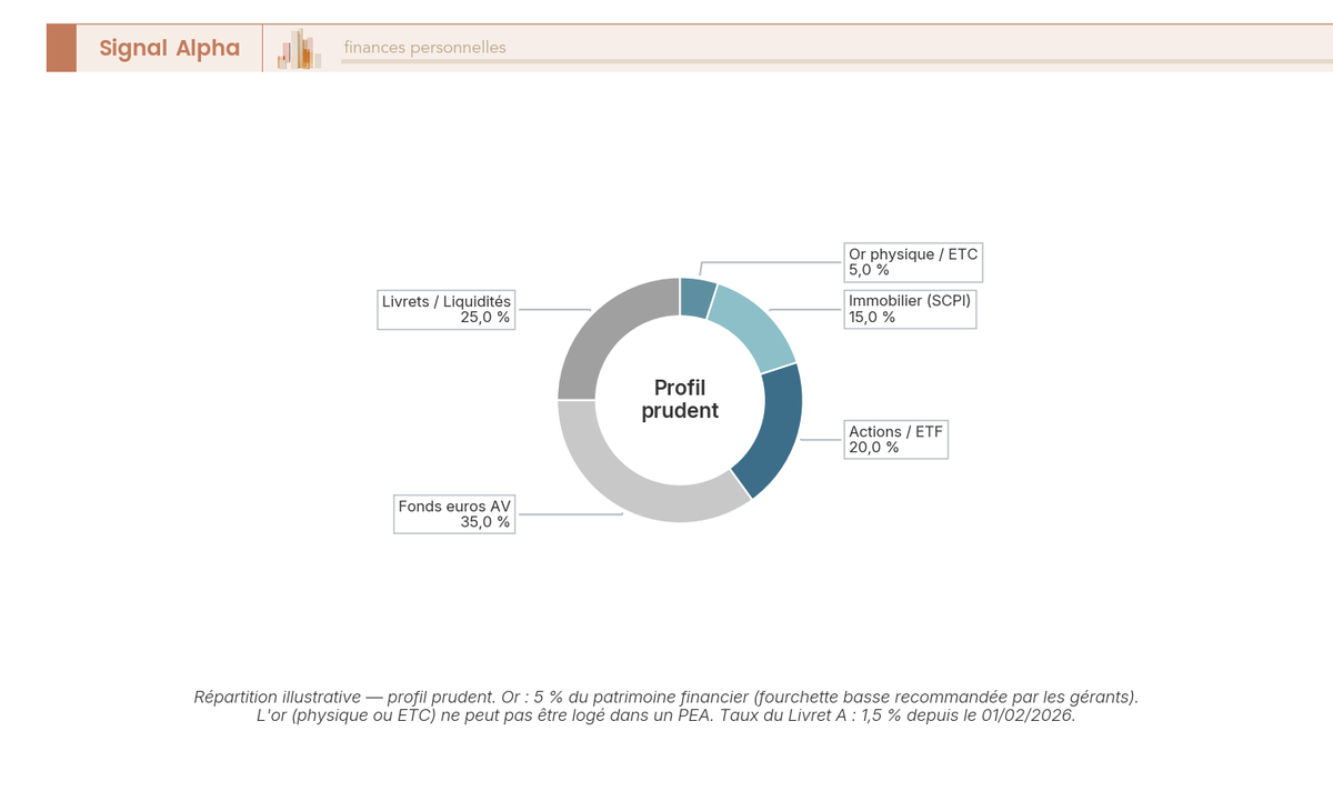 Diagramme en anneau illustrant une allocation patrimoniale pour un profil prudent, avec la poche or 5-10 % mise en valeur parmi les classes d'actifs.