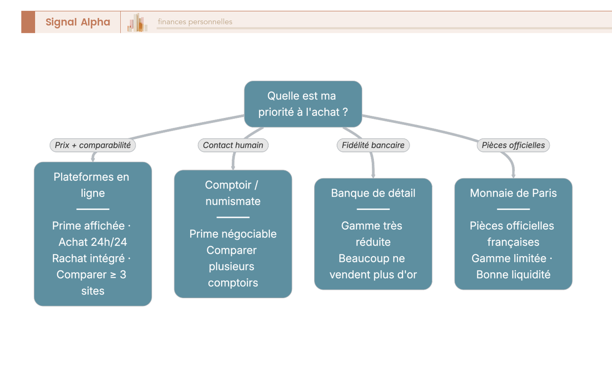 Arbre de décision à quatre branches guidant le choix du canal d'achat d'or physique selon la priorité de l'investisseur : prix, contact humain, fidélité bancaire ou pièces officielles.