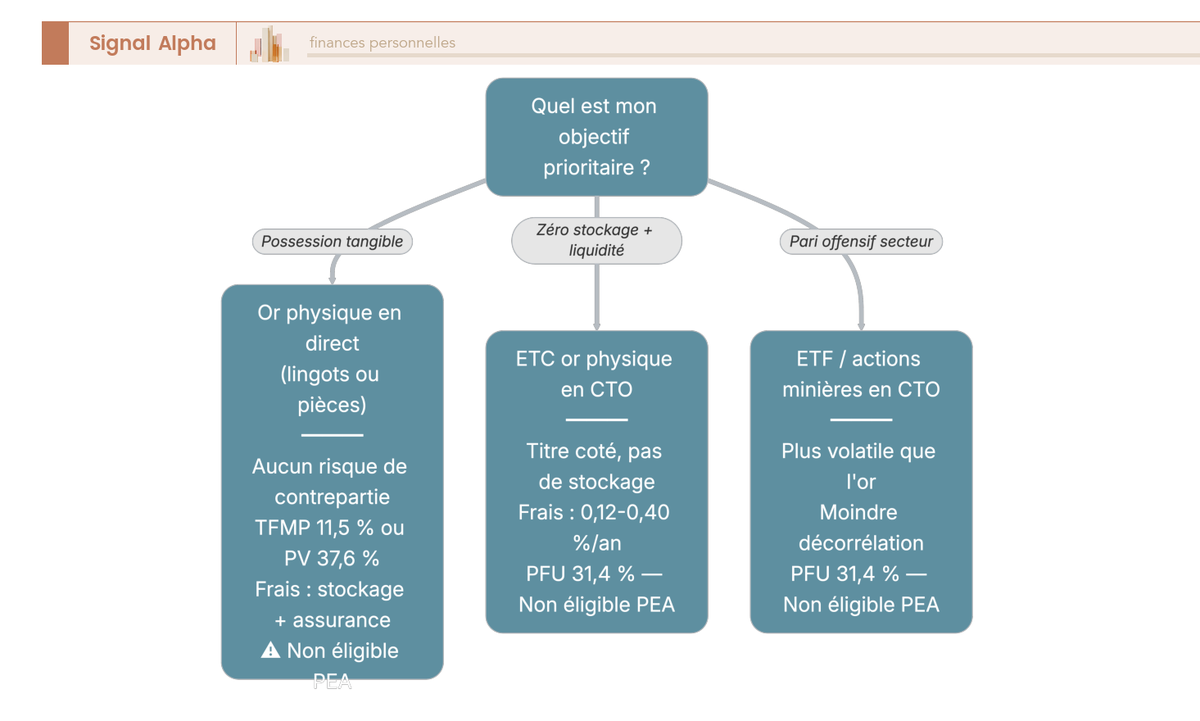 Arbre de décision guidant le choix entre or physique, ETC or en CTO et ETF minières selon l'objectif prioritaire de l'investisseur.