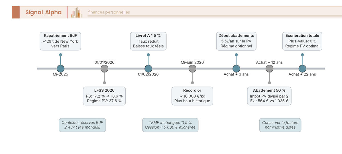 Frise chronologique annotée des événements réglementaires récents (LFSS 2026, Livret A, rapatriement BdF) et des jalons fiscaux personnels de l'épargnant (abattements, exonération à 22 ans).