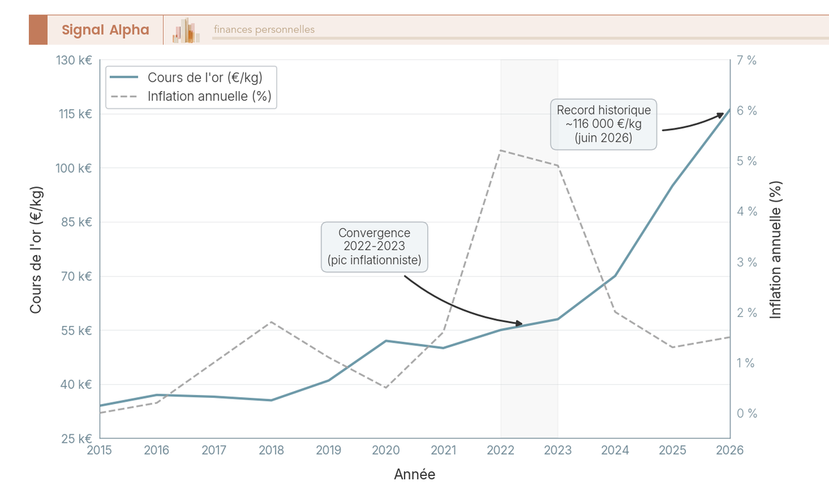 Graphique en courbes comparant le cours du kilogramme d'or en euros et le taux d'inflation annuelle en France de 2015 à 2026.