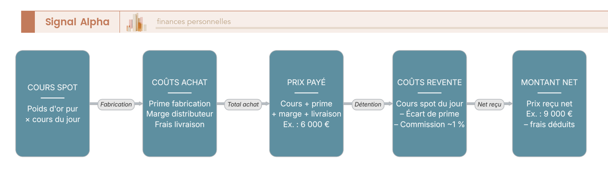 Diagramme de flux en deux colonnes montrant la décomposition du prix d'achat (cours spot + prime + marge distributeur + frais livraison) et du prix de revente net d'un lingot d'or.