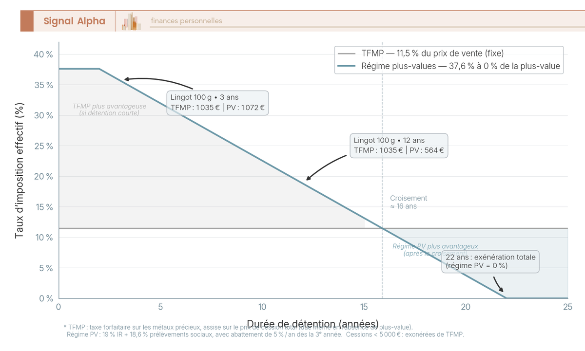 Graphique en courbes comparant le taux d'imposition effectif de la TFMP (11,5 % du prix de vente) et du régime des plus-values (37,6 % décroissant jusqu'à 0 % à 22 ans) selon la durée de détention.