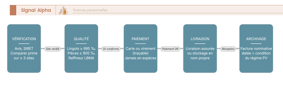Diagramme de flux en 7 étapes séquentielles pour acheter de l'or physique en ligne de manière sécurisée, avec signaux d'alerte en rouge à chaque étape clé.