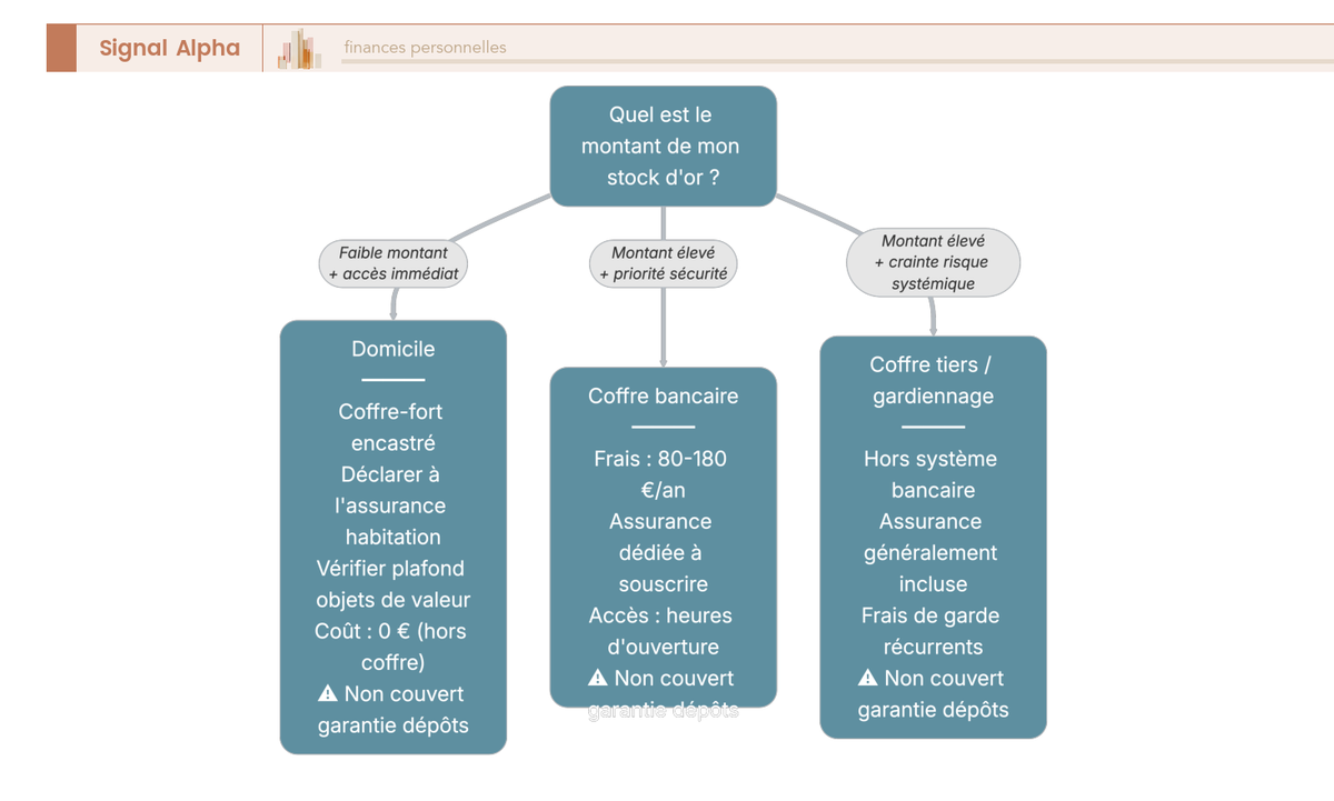 Arbre de décision à trois branches guidant le choix du mode de stockage de l'or physique selon le montant et les priorités de sécurité de l'investisseur.