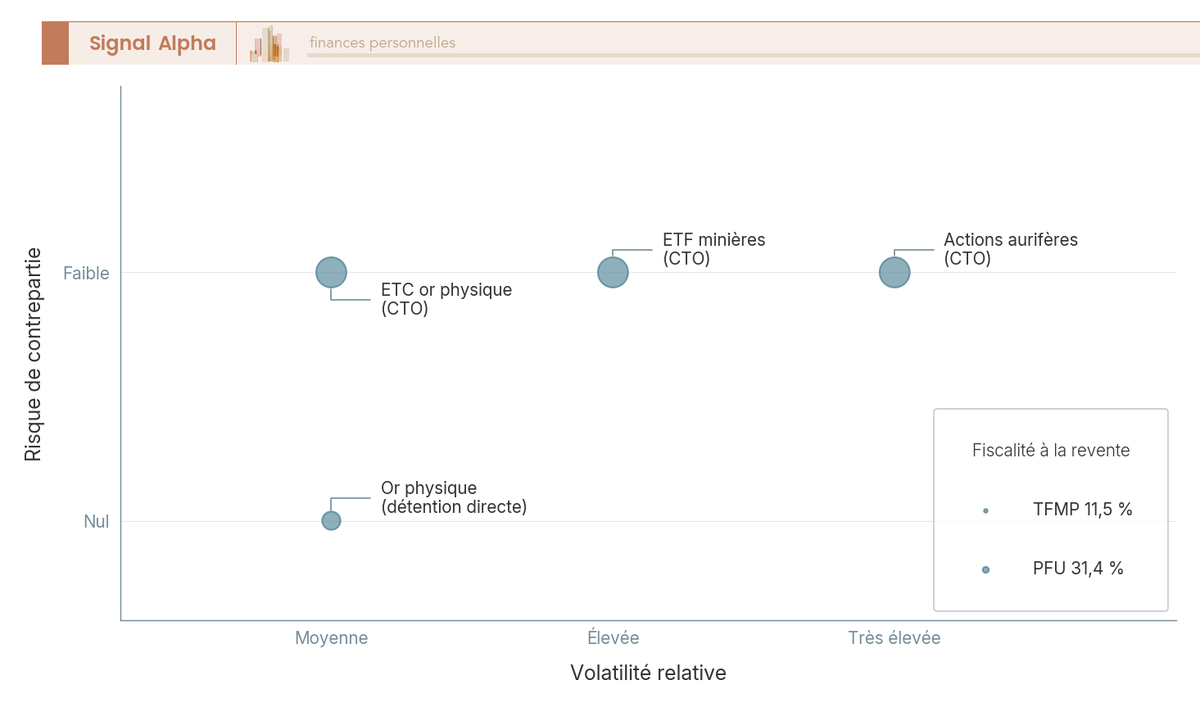 Diagramme à bulles comparant quatre supports d'or selon leur volatilité relative, leur risque de contrepartie et leur fiscalité (taille des bulles).