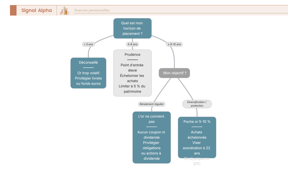 Arbre de décision à trois branches guidant l'investisseur selon son horizon de placement (moins de 5 ans, 5-8 ans, 8 ans et plus) et son objectif patrimonial.