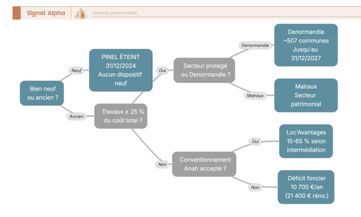Arbre de décision à quatre niveaux guidant le choix du dispositif de défiscalisation immobilière en 2026 : Pinel éteint, Denormandie, Malraux, Loc'Avantages, déficit foncier.