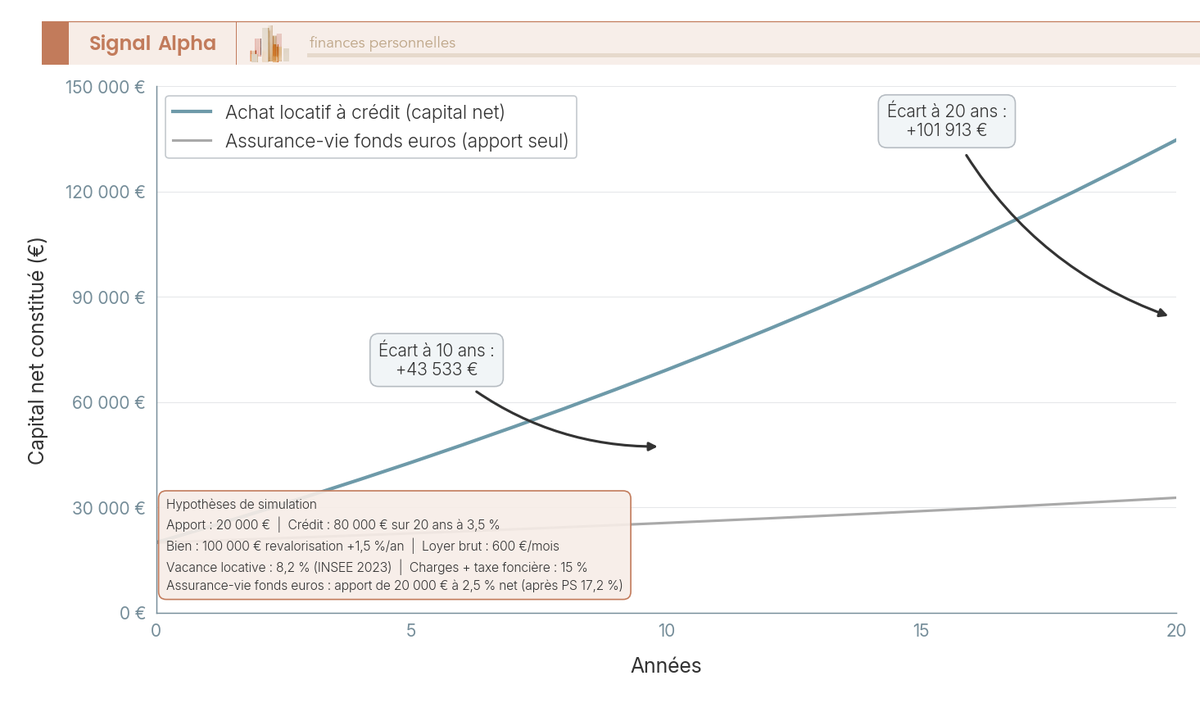 Graphique en courbes comparant sur 20 ans le capital constitué par un achat locatif à crédit et un placement en assurance-vie fonds euros.
