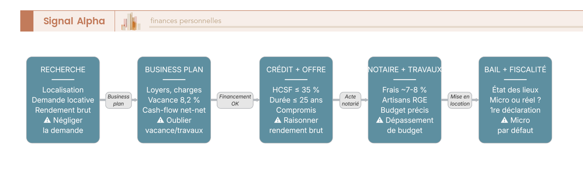 Flowchart en 8 blocs séquentiels décrivant le parcours d'un investissement locatif de la recherche du bien à la première déclaration fiscale.