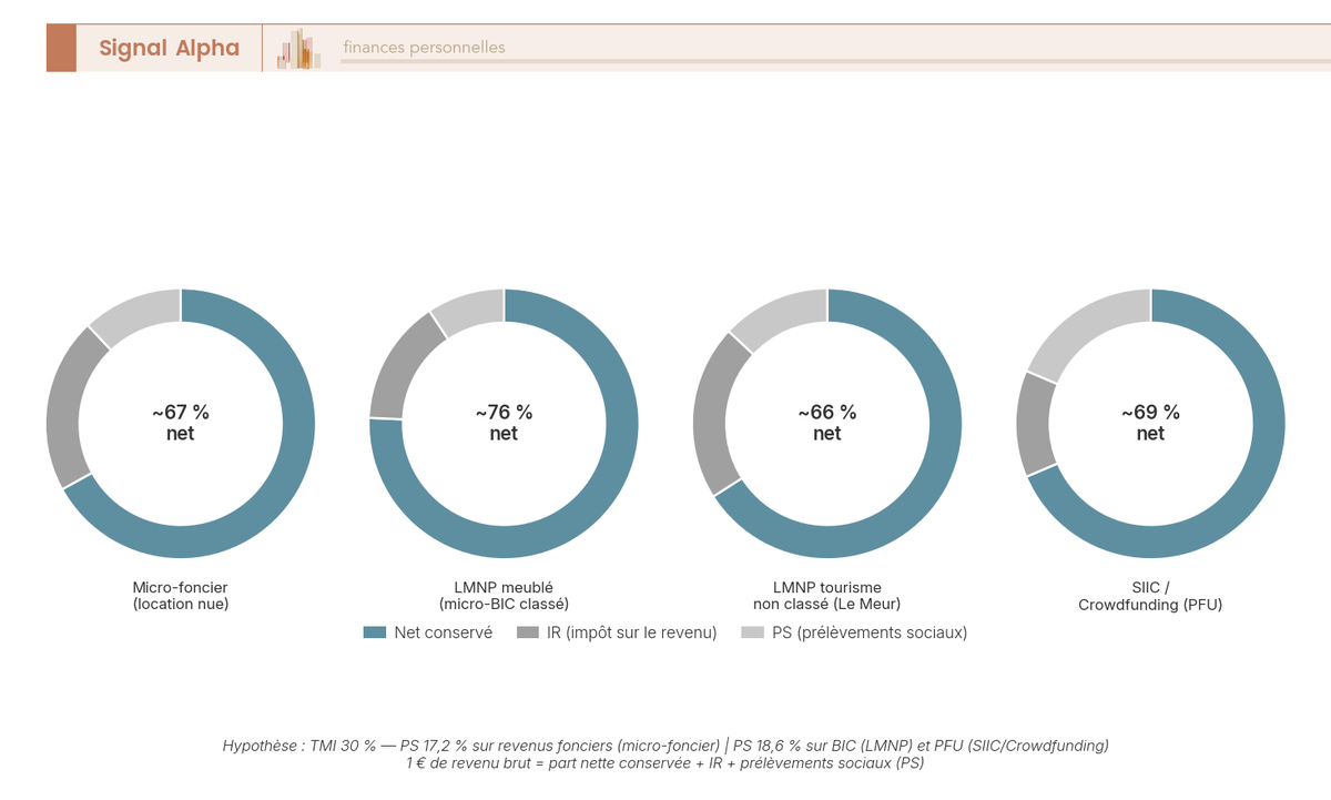 Quatre diagrammes en anneau côte à côte comparant la pression fiscale sur 1 € de revenu immobilier : micro-foncier, LMNP longue durée, tourisme non classé loi Le Meur, SIIC/crowdfunding PFU.