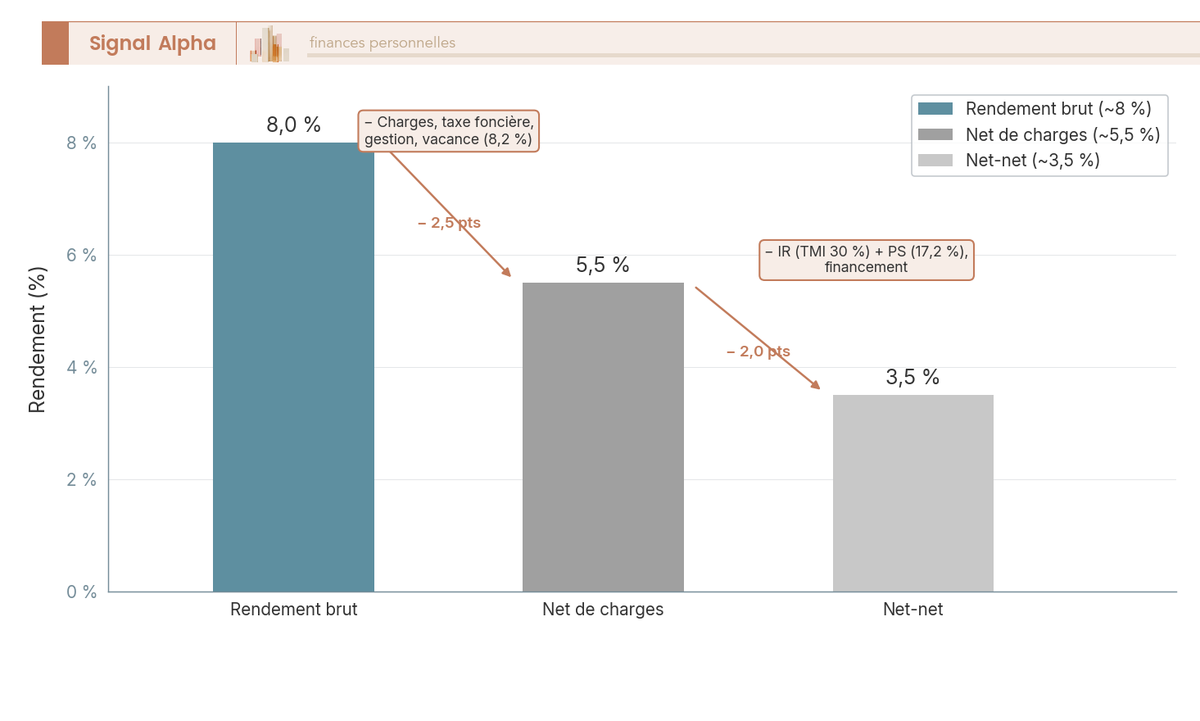 Diagramme à barres verticales décroissantes représentant un bien locatif en rendement brut, net de charges et net-net après fiscalité.
