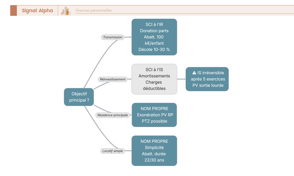 Arbre de décision à quatre niveaux pour choisir entre nom propre, SCI à l'IR et SCI à l'IS selon l'objectif : transmission, réinvestissement ou résidence principale.