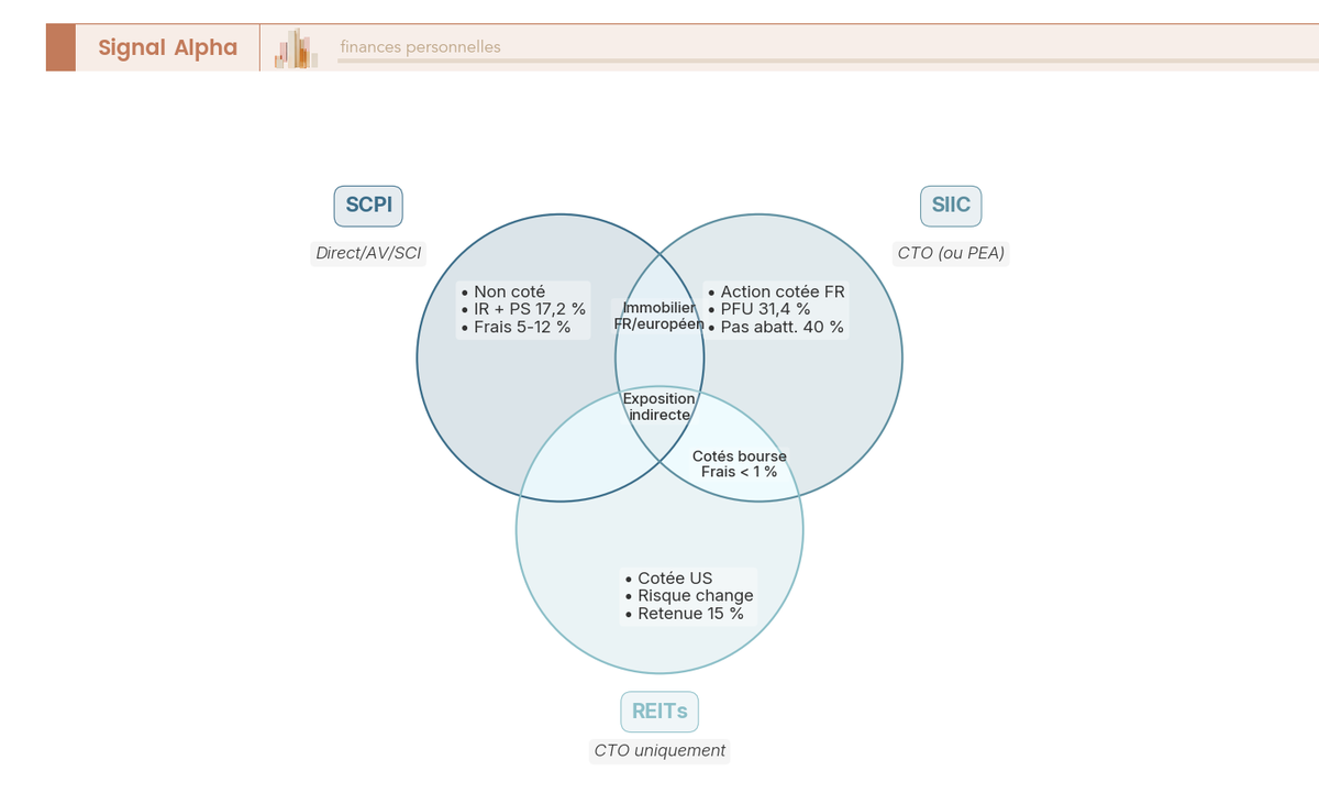 Diagramme de Venn à trois cercles comparant SCPI, SIIC et REITs : zones communes (immobilier indirect, mutualisation) et spécificités (fiscalité, cotation, devise).