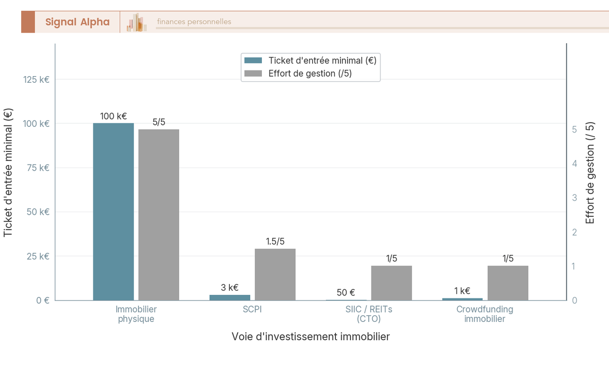 Diagramme à barres groupées comparant ticket d'entrée et effort de gestion pour l'immobilier physique, SCPI, SIIC/REITs et crowdfunding.