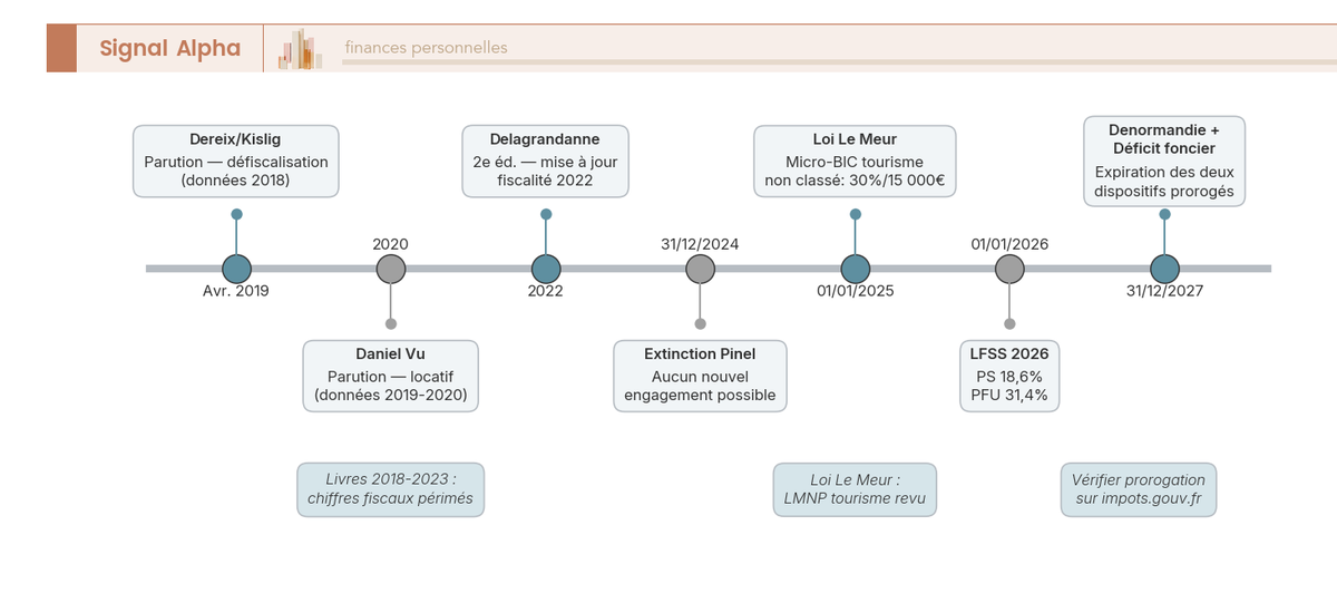 Frise chronologique 2018-2027 avec jalons annotés : parutions des livres immobiliers, extinction du Pinel, loi Le Meur, LFSS 2026, Denormandie jusqu'en 2027.