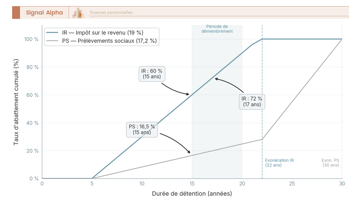 Graphique en courbes abattements IR et PS pour durée de détention 0 à 30 ans, avec seuils d'exonération à 22 ans pour IR et 30 ans pour PS.
