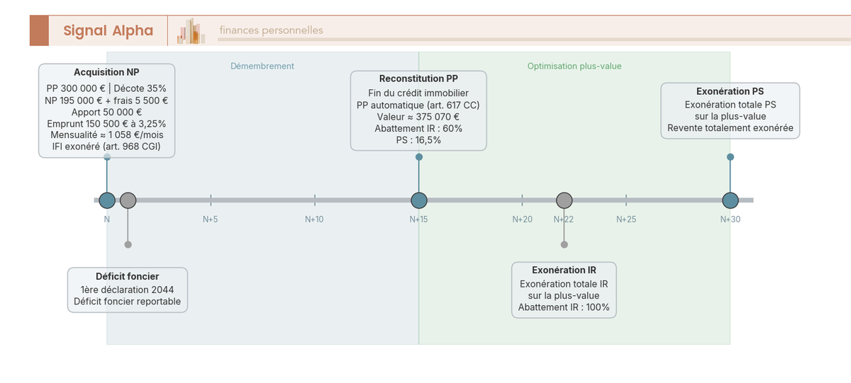 Frise chronologique investissement nue-propriété de N à N+30 avec jalons fiscaux : démembrement, reconstitution, exonérations IR à 22 ans et PS à 30 ans.