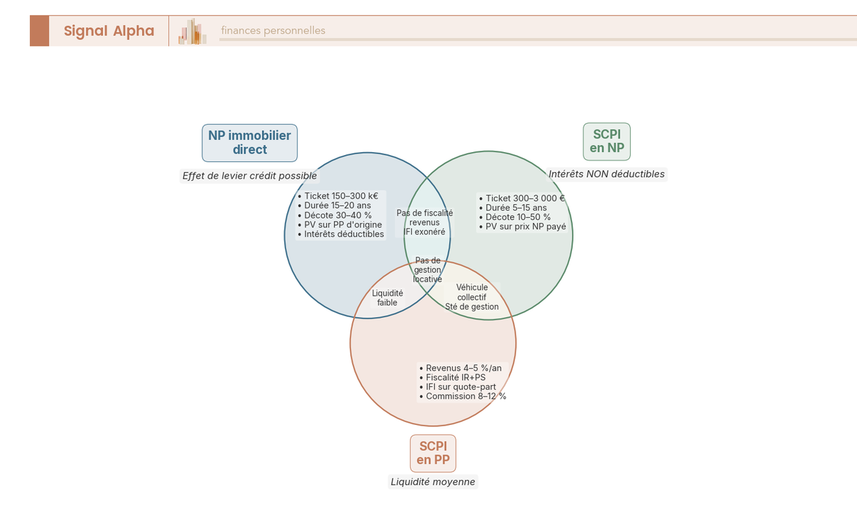 Diagramme de Venn comparant trois modes d'investissement immobilier passif : nue-propriété directe, SCPI nue-propriété et SCPI pleine propriété.