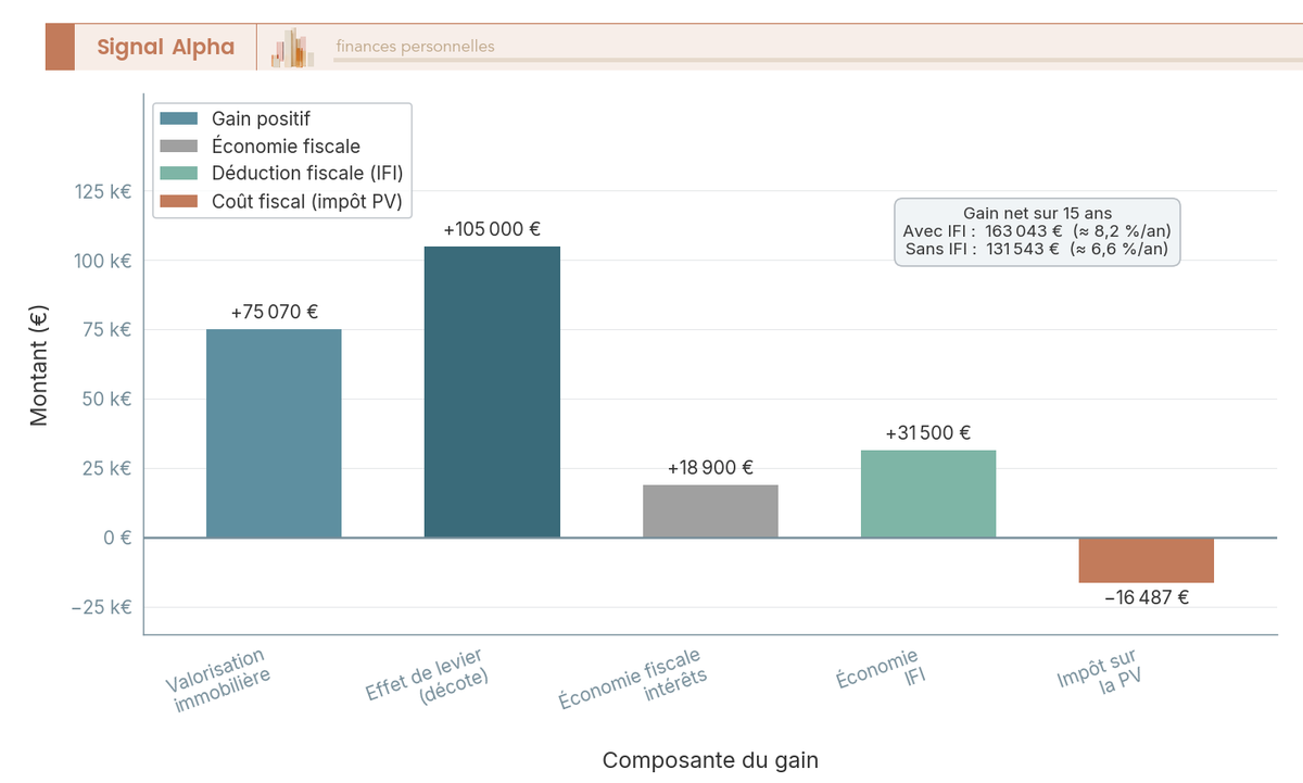 Diagramme à barres empilées décomposant le gain patrimonial nue-propriété en 5 composantes : valorisation, décote, intérêts, IFI et impôt PV.