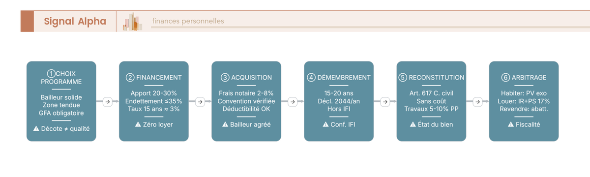 Diagramme de flux parcours investisseur nue-propriété 6 étapes avec points de vigilance, de la sélection du programme à la reconstitution.