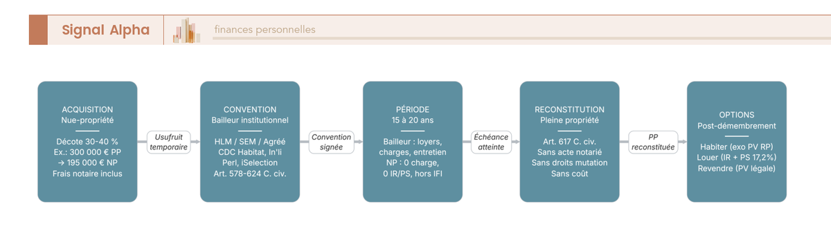Diagramme de flux en 5 étapes du démembrement de propriété : acquisition nue-propriété, bailleur institutionnel, charges, reconstitution, options post-démembrement.