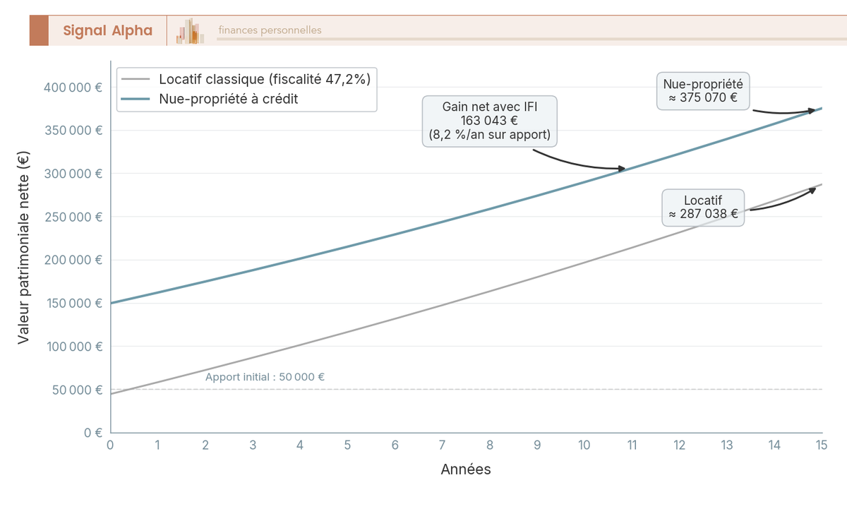 Graphique en courbes comparant patrimoine net nue-propriété à crédit vs investissement locatif classique sur 15 ans avec données chiffrées.