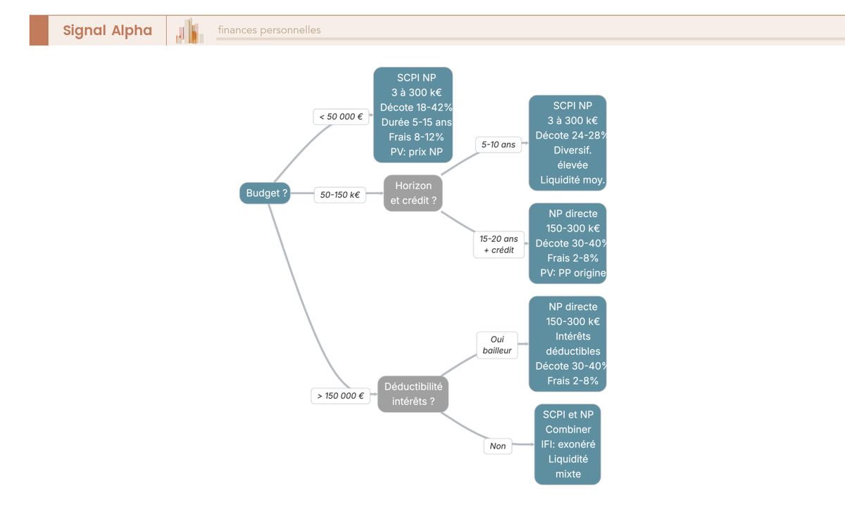 Arbre de décision SCPI démembrement vs nue-propriété immobilier direct selon budget, horizon, déductibilité intérêts et diversification.
