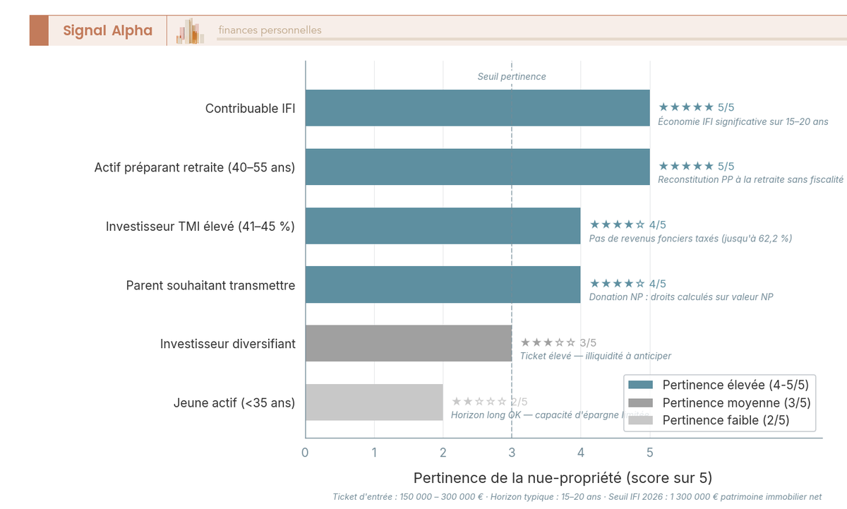 Diagramme à bulles positionnant 6 profils patrimoniaux selon horizon placement et patrimoine immobilier, avec pertinence nue-propriété.