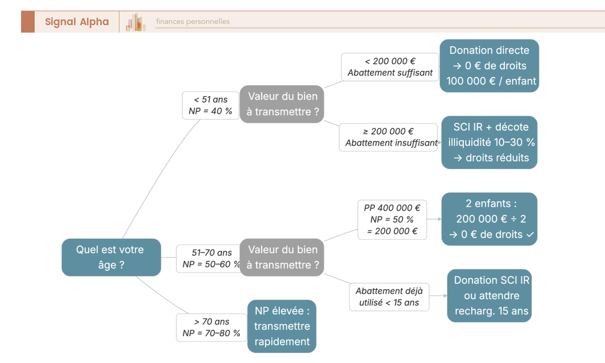 Arbre de décision transmission nue-propriété selon âge du donateur, barème art. 669, abattements donation et véhicule juridique.