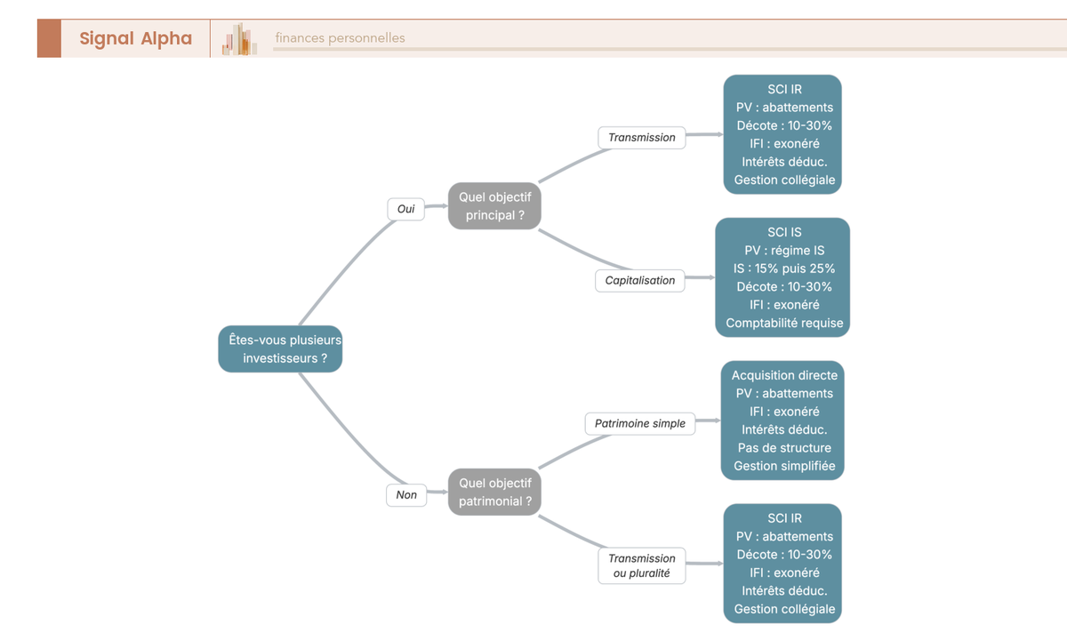 Arbre de décision pour choisir entre acquisition directe, SCI IR et SCI IS pour investir en nue-propriété démembrement selon objectifs patrimoniaux.