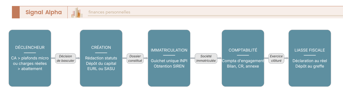 Diagramme de flux des étapes de passage de l'auto-entrepreneur à une EURL ou SASU, du dépassement de seuil à la première liasse fiscale en comptabilité d'engagement.