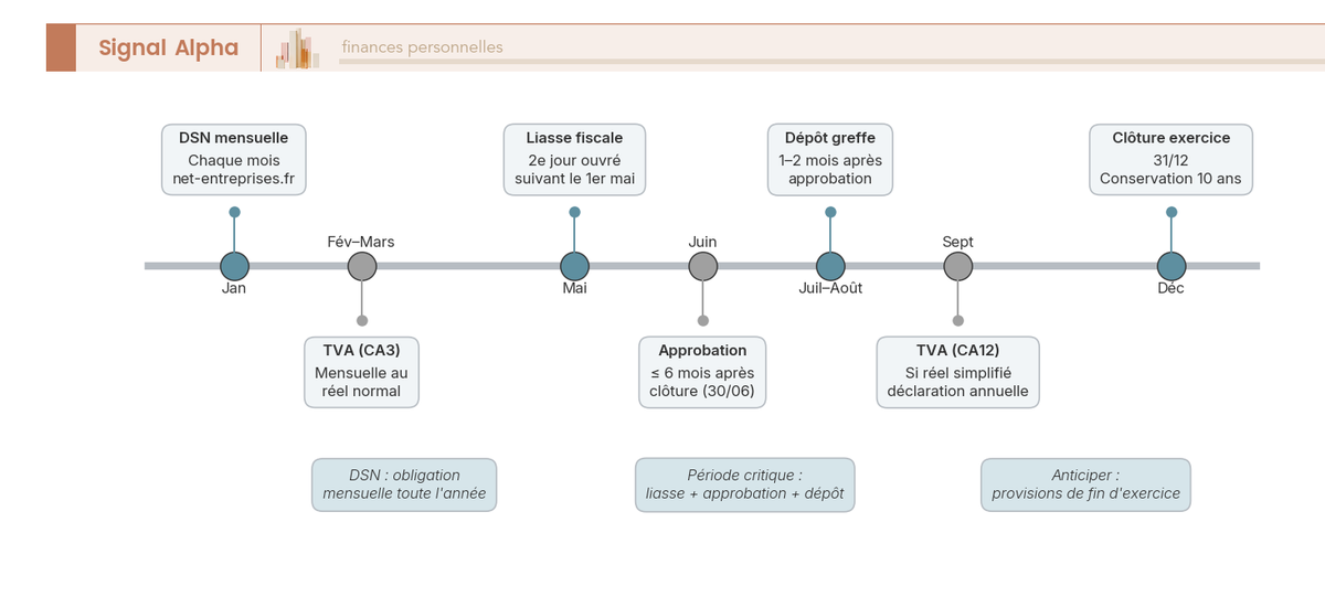 Frise chronologique sur douze mois des échéances déclaratives d'une SASU clôturant au 31/12 : DSN mensuelles, TVA, liasse fiscale, approbation des comptes et dépôt au greffe.