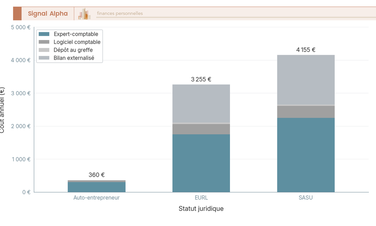 Diagramme à barres verticales empilées comparant le coût annuel de la comptabilité (expert-comptable, logiciel, dépôt au greffe, bilan) pour l'auto-entrepreneur, l'EURL et la SASU.