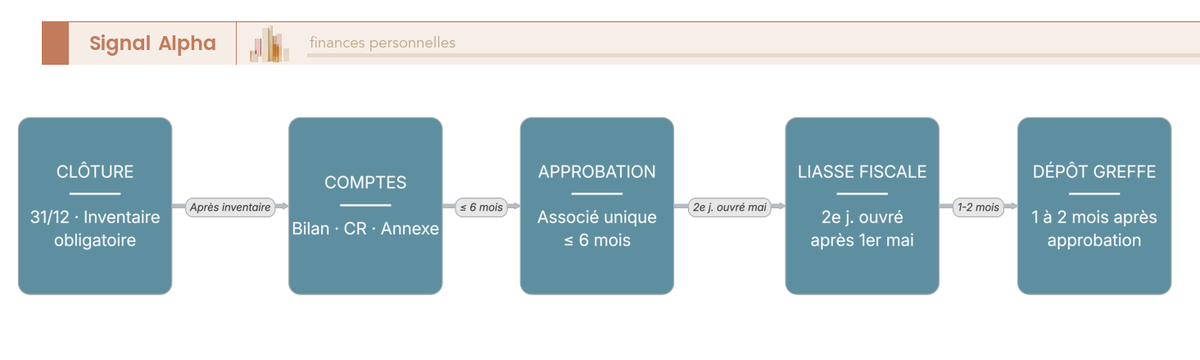 Diagramme de flux des étapes comptables annuelles d'une EURL ou SASU, de la clôture de l'exercice au dépôt des comptes au greffe, avec les délais réglementaires portés sur chaque flèche.