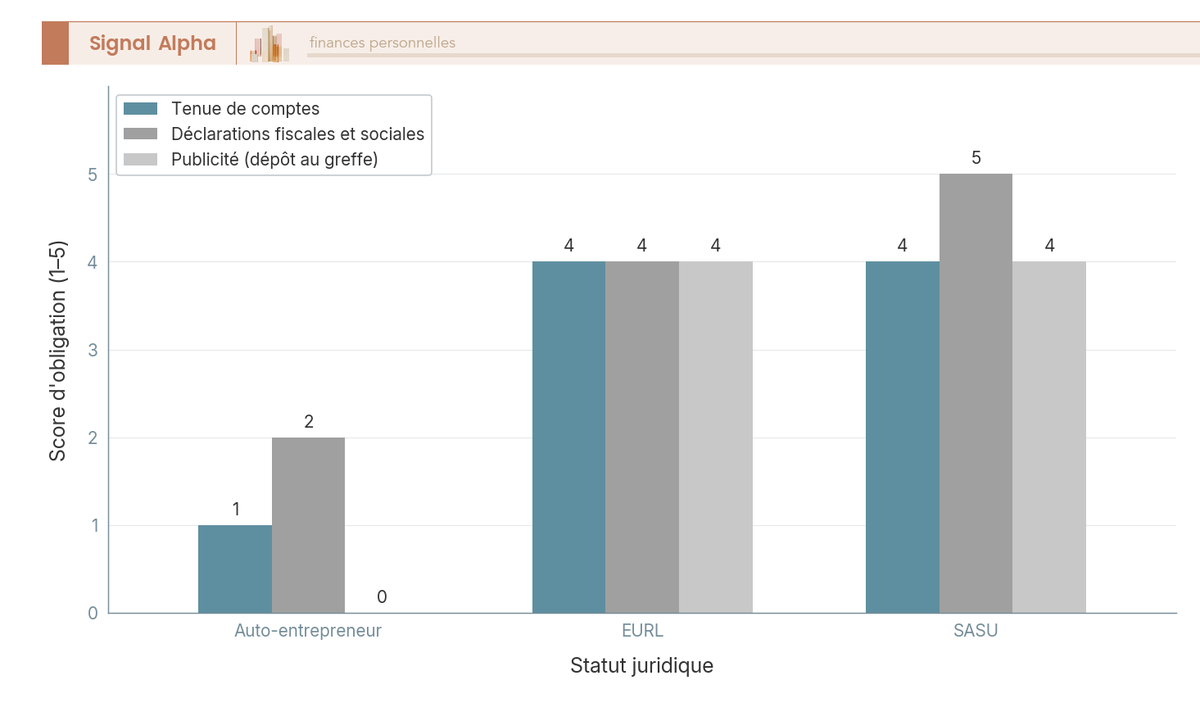 Diagramme à barres groupées notant de 1 à 5 le niveau d'obligation comptable de l'auto-entrepreneur, l'EURL et la SASU sur trois axes : tenue de comptes, déclarations et publicité au greffe.