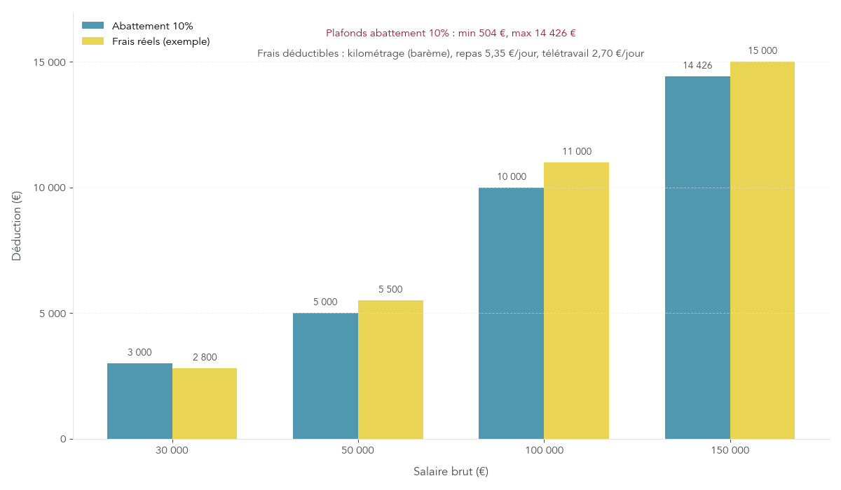 Interface de simulateur comparant l’abattement forfaitaire de 10 % et les frais réels déductibles pour les salaires, avec saisie du salaire brut, des kilomètres domicile-travail, des repas et du télétravail.
