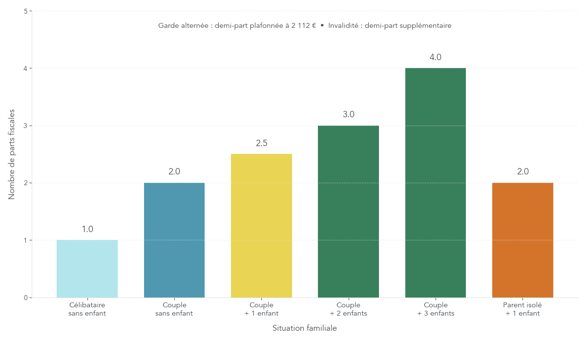 Tableau interactif permettant de calculer automatiquement le nombre de parts fiscales selon la situation familiale et la garde des enfants
