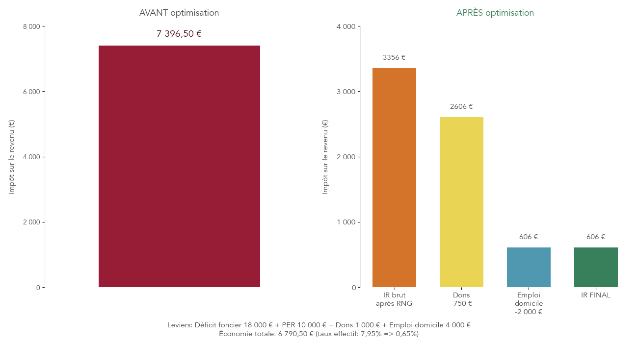Infographie comparant l'impôt sur le revenu du couple avant et après application des leviers déficit foncier, PER, dons et emploi à domicile